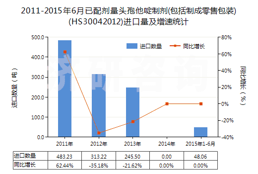 2011-2015年6月已配劑量頭孢他啶制劑(包括制成零售包裝)(HS30042012)進口量及增速統(tǒng)計 2011-2015年6月已配劑量頭孢他啶制劑(包括制成零售包裝)(HS30042012)進口量及增速統(tǒng)計